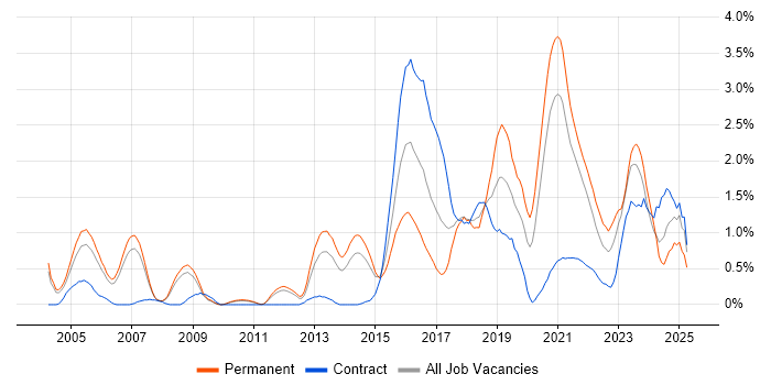Job vacancy trend for PostgreSQL in South Yorkshire Job vacancy trend for PostgreSQL in South Yorkshire
