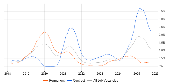 Postman job vacancy trend in South Yorkshire
