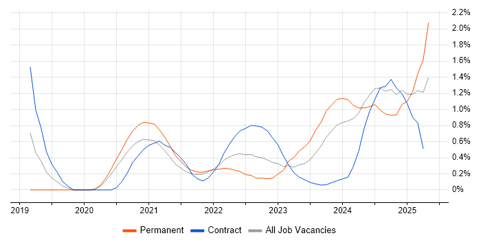 Job vacancy trend for Power Automate in South Yorkshire Job vacancy trend for Power Automate in South Yorkshire