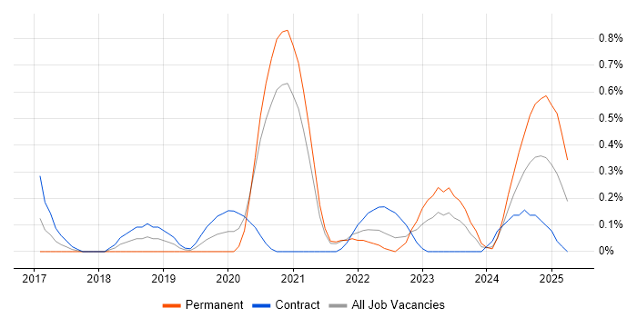 Job vacancy trend for Power BI Analyst in South Yorkshire Job vacancy trend for Power BI Analyst in South Yorkshire