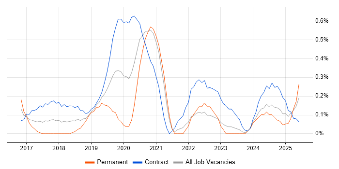 Job vacancy trend for Power BI Developer in South Yorkshire Job vacancy trend for Power BI Developer in South Yorkshire
