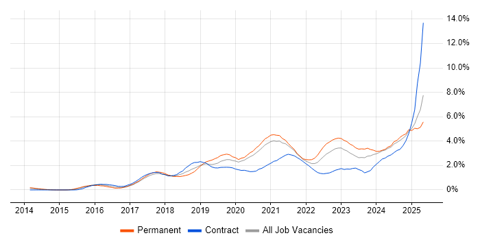 Job vacancy trend for Power BI in South Yorkshire