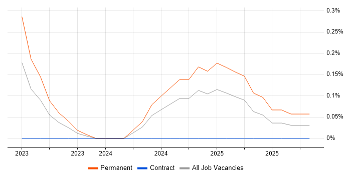 Power Platform Consultant job vacancy trend in South Yorkshire
