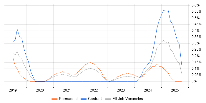 Job vacancy trend for Power Platform Developer in South Yorkshire Job vacancy trend for Power Platform Developer in South Yorkshire
