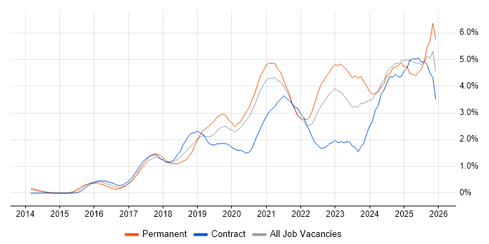 Power Platform job vacancy trend in South Yorkshire
