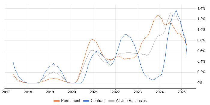 Job vacancy trend for PowerApps in South Yorkshire Job vacancy trend for PowerApps in South Yorkshire