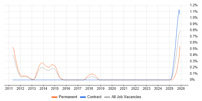 PowerPivot job vacancy trend in South Yorkshire