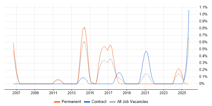 Practice Management job vacancy trend in South Yorkshire Practice Management job vacancy trend in South Yorkshire
