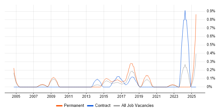 Job vacancy trend for Predictive Modelling in South Yorkshire Job vacancy trend for Predictive Modelling in South Yorkshire