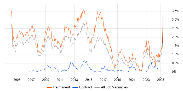 Job vacancy trend for Presales in South Yorkshire Job vacancy trend for Presales in South Yorkshire