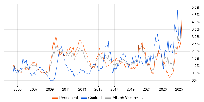 Job vacancy trend for Presentation Skills in South Yorkshire Job vacancy trend for Presentation Skills in South Yorkshire