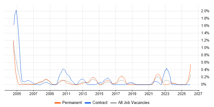 Preventative Maintenance job vacancy trend in South Yorkshire