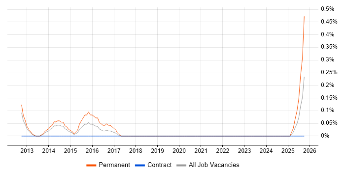 Pricing Strategy job vacancy trend in South Yorkshire