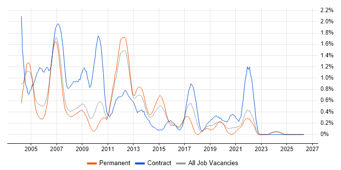PRINCE job vacancy trend in South Yorkshire