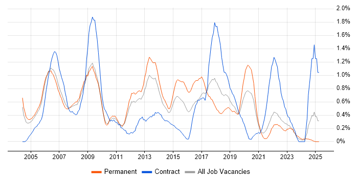 Job vacancy trend for PRINCE2 Certification in South Yorkshire Job vacancy trend for PRINCE2 Certification in South Yorkshire