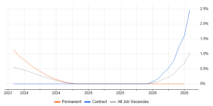 Principal Cloud Engineer job vacancy trend in South Yorkshire