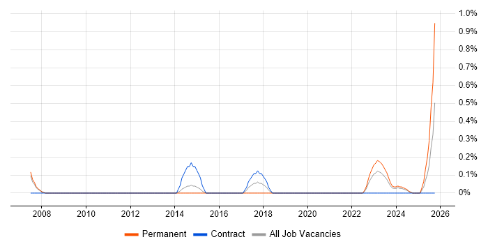 Principal Consultant job vacancy trend in South Yorkshire
