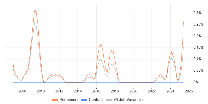 Job vacancy trend for Principal Developer in South Yorkshire Job vacancy trend for Principal Developer in South Yorkshire