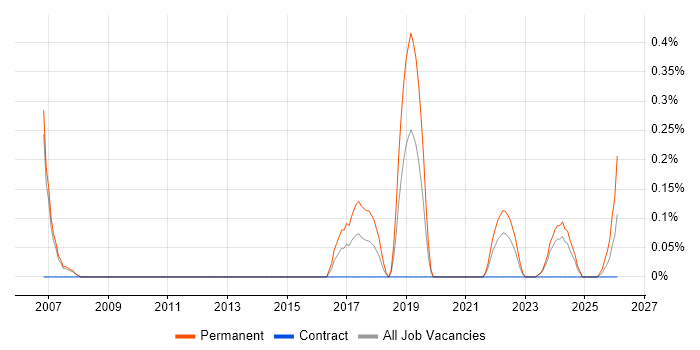 Principal Software Engineer job vacancy trend in South Yorkshire