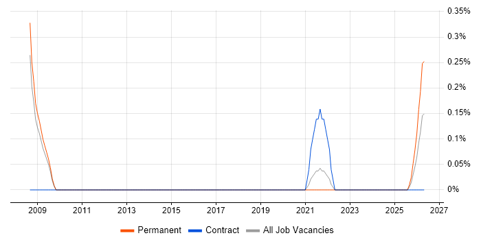 Principal Systems Engineer job vacancy trend in South Yorkshire