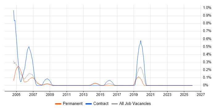 Printer Engineer job vacancy trend in South Yorkshire