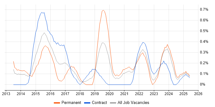 Job vacancy trend for Private Cloud in South Yorkshire Job vacancy trend for Private Cloud in South Yorkshire