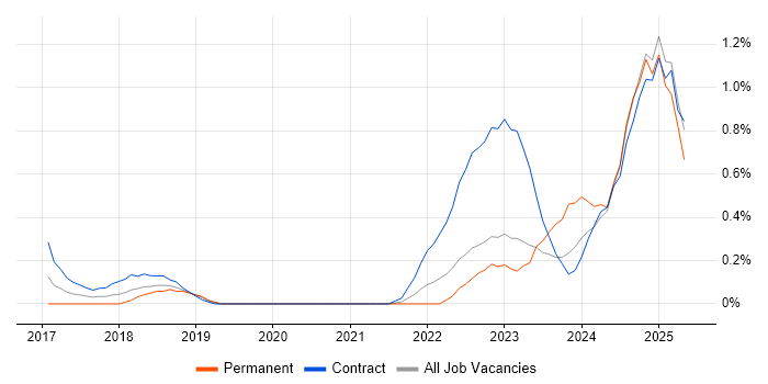 Job vacancy trend for Privileged Access Management in South Yorkshire Job vacancy trend for Privileged Access Management in South Yorkshire