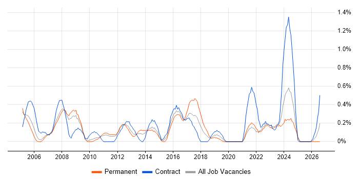 Proactive Management job vacancy trend in South Yorkshire