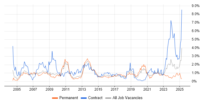 Job vacancy trend for Problem Management in South Yorkshire