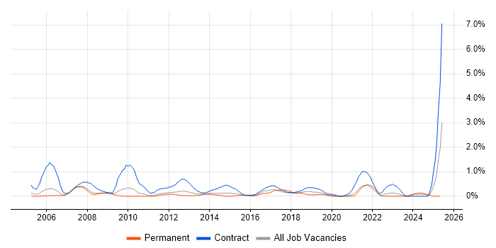 Job vacancy trend for Process Analyst in South Yorkshire Job vacancy trend for Process Analyst in South Yorkshire