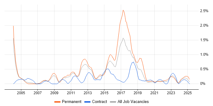 Job vacancy trend for Process Management in South Yorkshire Job vacancy trend for Process Management in South Yorkshire