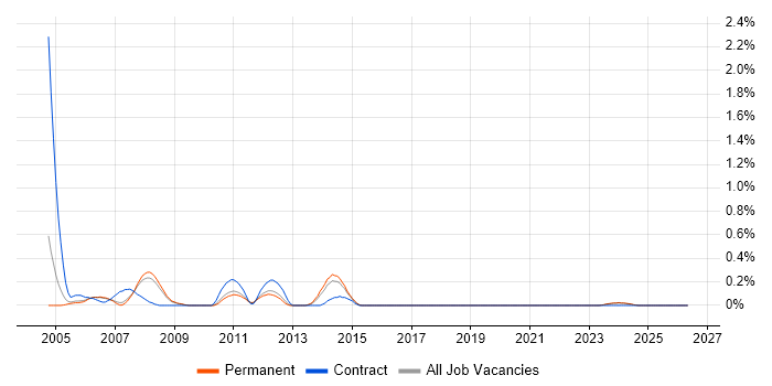 Process Manager job vacancy trend in South Yorkshire