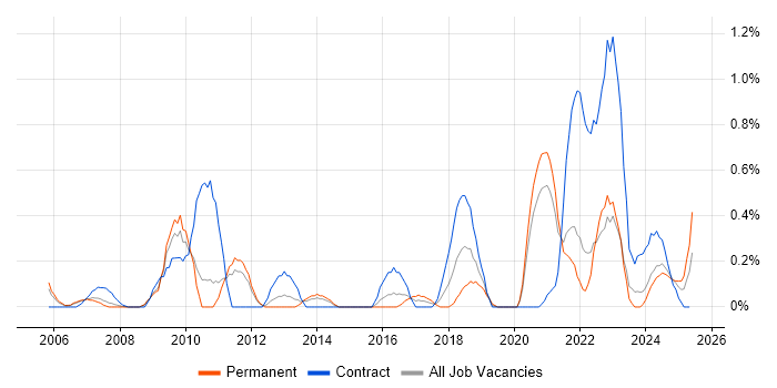 Job vacancy trend for Procure-to-Pay in South Yorkshire Job vacancy trend for Procure-to-Pay in South Yorkshire
