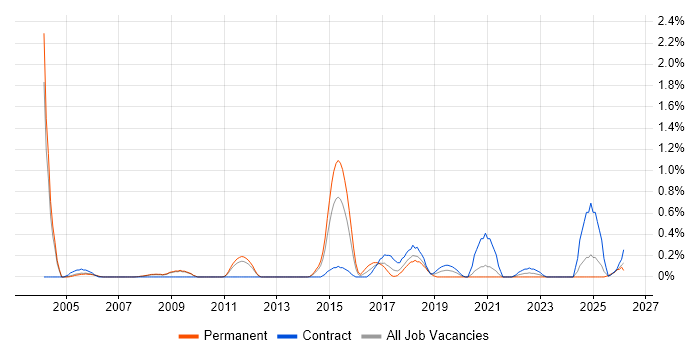 Product Analyst job vacancy trend in South Yorkshire