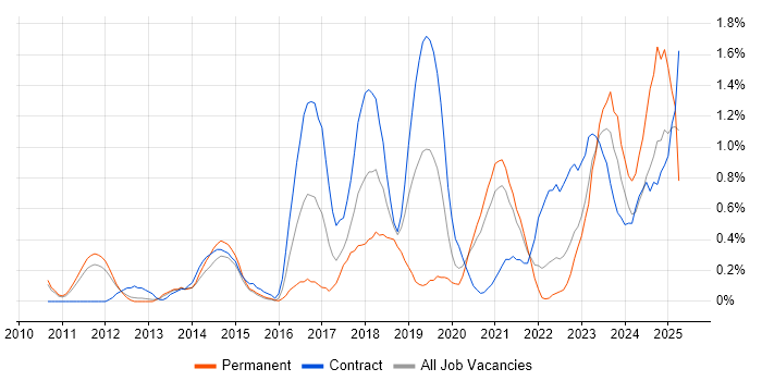 Job vacancy trend for Product Backlog in South Yorkshire Job vacancy trend for Product Backlog in South Yorkshire