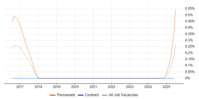 Job vacancy trend for Product Consultant in South Yorkshire Job vacancy trend for Product Consultant in South Yorkshire