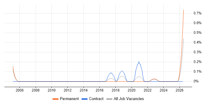 Product Delivery Manager job vacancy trend in South Yorkshire