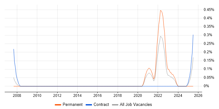 Job vacancy trend for Product Designer in South Yorkshire