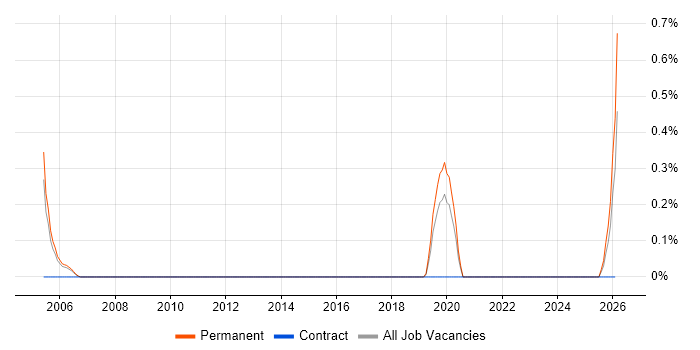 Product Marketing Manager job vacancy trend in South Yorkshire