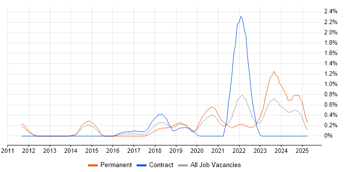 Job vacancy trend for Product Owner in South Yorkshire Job vacancy trend for Product Owner in South Yorkshire