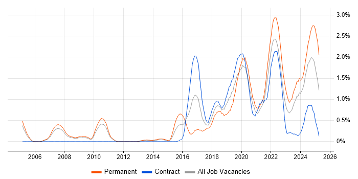 Job vacancy trend for Product Roadmap in South Yorkshire Job vacancy trend for Product Roadmap in South Yorkshire