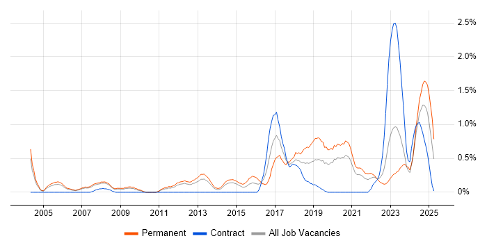 Job vacancy trend for Product Strategy in South Yorkshire