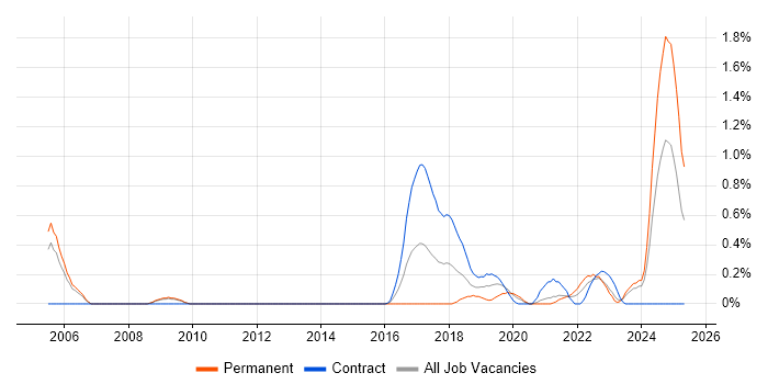 Job vacancy trend for Product Vision in South Yorkshire Job vacancy trend for Product Vision in South Yorkshire