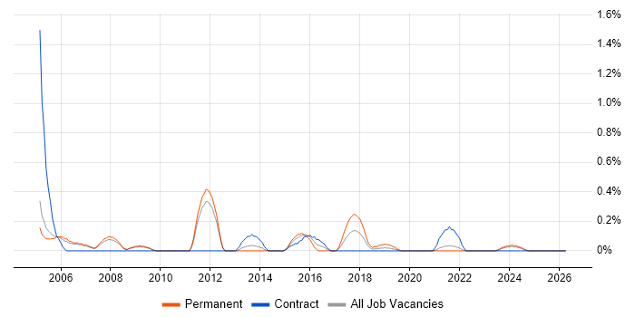 Production Planning job vacancy trend in South Yorkshire