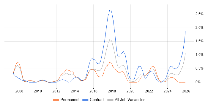 Programme Delivery job vacancy trend in South Yorkshire