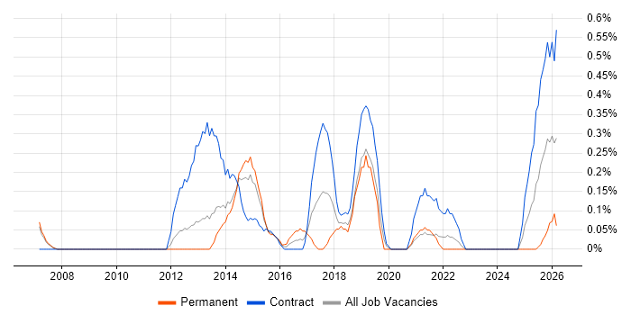 Programme Governance job vacancy trend in South Yorkshire