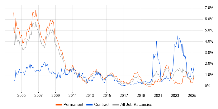 Job vacancy trend for Programmer in South Yorkshire