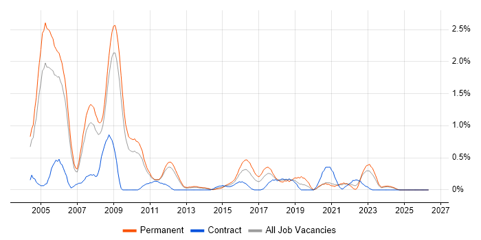 Progress job vacancy trend in South Yorkshire