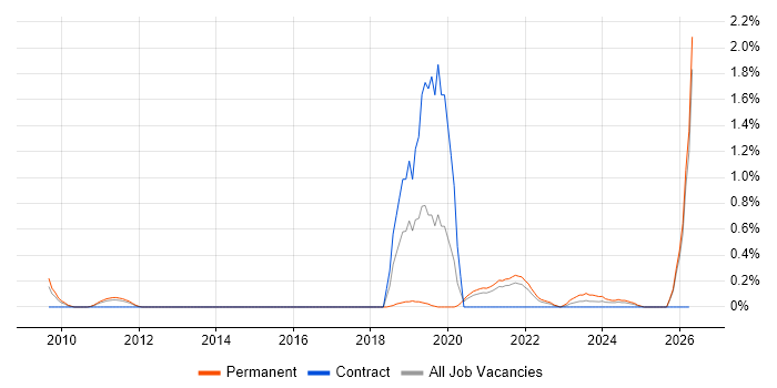 Progressive Web App job vacancy trend in South Yorkshire