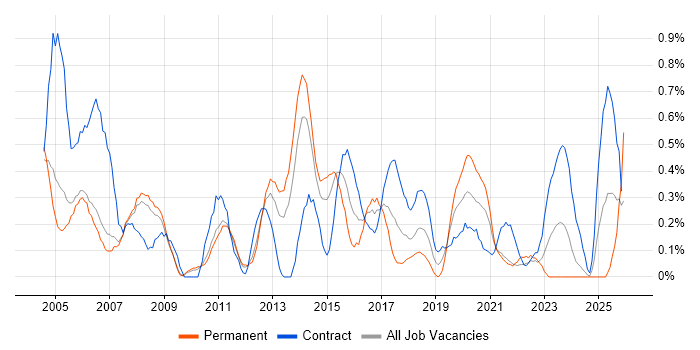 Project Analyst job vacancy trend in South Yorkshire